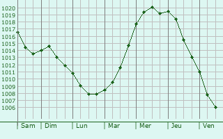 Graphe de la pression atmosphrique prvue pour Maison Hoffmann