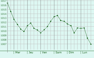 Graphe de la pression atmosphrique prvue pour Turi