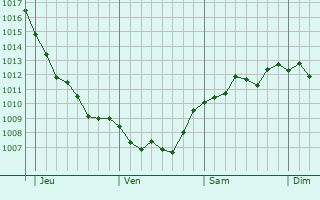 Graphe de la pression atmosphérique prévue pour Moyencourt-lès-Poix