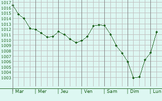 Graphe de la pression atmosphrique prvue pour Feuquires