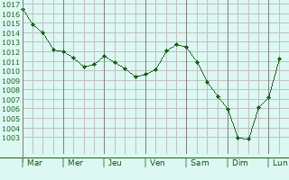 Graphe de la pression atmosphrique prvue pour Vraignes-ls-Hornoy