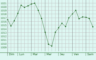 Graphe de la pression atmosphrique prvue pour Camano