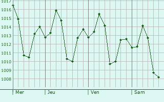 Graphe de la pression atmosphérique prévue pour Gevrai