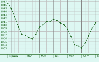 Graphe de la pression atmosphrique prvue pour Jork