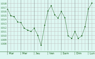 Graphe de la pression atmosphrique prvue pour Saint-Laurent-Chabreuges