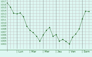 Graphe de la pression atmosphrique prvue pour East Florence