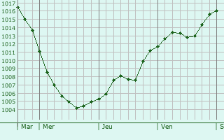Graphe de la pression atmosphrique prvue pour Szydlowiec