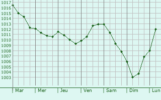 Graphe de la pression atmosphrique prvue pour Auchy-la-Montagne