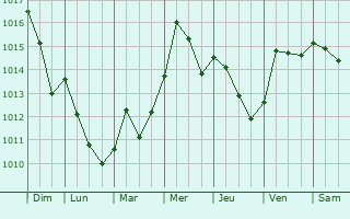 Graphe de la pression atmosphrique prvue pour Medenine