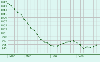 Graphe de la pression atmosphérique prévue pour Beauvois-en-Vermandois Graphe de la pression atmosphérique prévue pour Beauvois-en-Vermandois