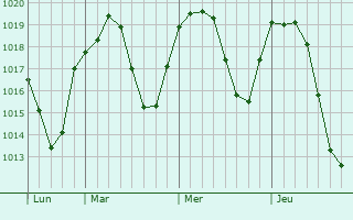 Graphe de la pression atmosphérique prévue pour Brandizzo