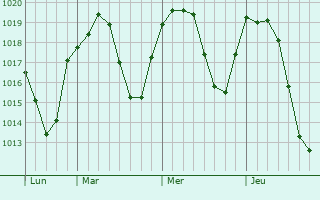 Graphe de la pression atmosphérique prévue pour Volpiano