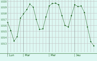 Graphe de la pression atmosphérique prévue pour Caluso
