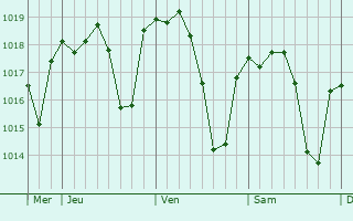 Graphe de la pression atmosphérique prévue pour Los Palacios y Villafranca