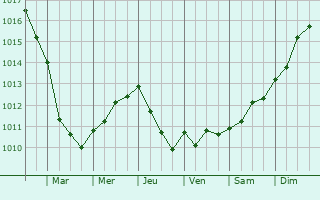 Graphe de la pression atmosphrique prvue pour Quintin