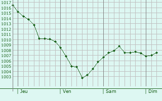 Graphe de la pression atmosphérique prévue pour Riedering