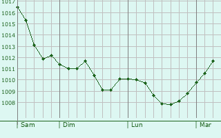 Graphe de la pression atmosphrique prvue pour Leisnig