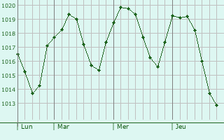 Graphe de la pression atmosphérique prévue pour Bruino