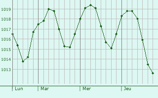 Graphe de la pression atmosphérique prévue pour Nizza Monferrato
