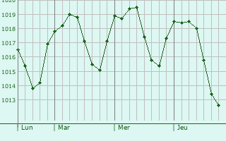 Graphe de la pression atmosphérique prévue pour Basiglio