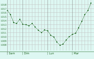 Graphe de la pression atmosphrique prvue pour Schnheide