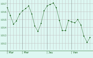 Graphe de la pression atmosphérique prévue pour Lacenas
