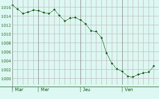 Graphe de la pression atmosphérique prévue pour Le Grau-du-Roi