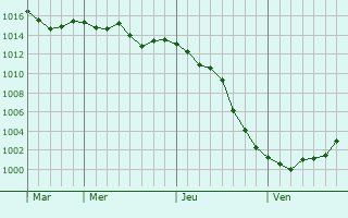 Graphe de la pression atmosphérique prévue pour Saint-Gilles