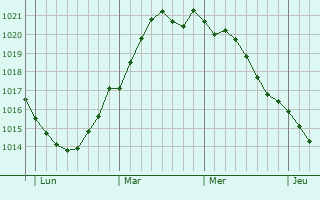 Graphe de la pression atmosphérique prévue pour Nakskov