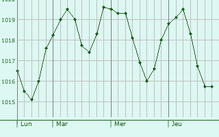 Graphe de la pression atmosphérique prévue pour Ostrach