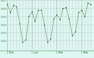 Graphe de la pression atmosphérique prévue pour Alvinópolis