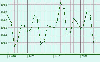Graphe de la pression atmosphérique prévue pour Jalaun