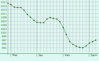 Graphe de la pression atmosphérique prévue pour Winnezeele