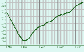 Graphe de la pression atmosphrique prvue pour Kazlu Ruda