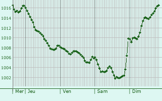Graphe de la pression atmosphrique prvue pour Chastel-sur-Murat
