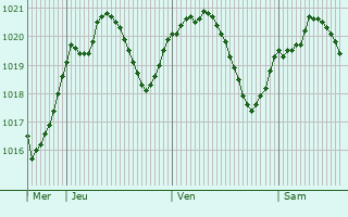 Graphe de la pression atmosphrique prvue pour Montorio Veronese