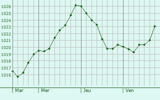 Graphe de la pression atmosphérique prévue pour Larroque Graphe de la pression atmosphérique prévue pour Larroque