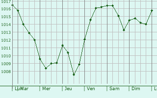 Graphe de la pression atmosphrique prvue pour Fontjoncouse