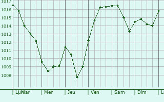 Graphe de la pression atmosphrique prvue pour Thzan-des-Corbires