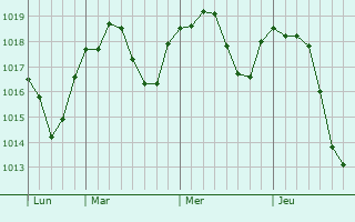 Graphe de la pression atmosphérique prévue pour Fabbrico