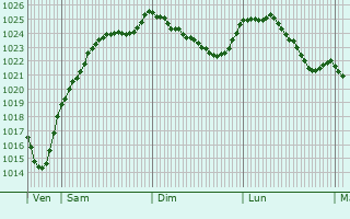 Graphe de la pression atmosphrique prvue pour Ampilly-le-Sec