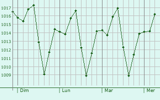 Graphe de la pression atmosphérique prévue pour Kura