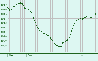 Graphe de la pression atmosphrique prvue pour Corrano