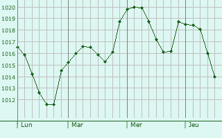 Graphe de la pression atmosphérique prévue pour Blessac Graphe de la pression atmosphérique prévue pour Blessac