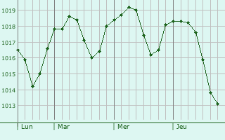 Graphe de la pression atmosphérique prévue pour Sassuolo