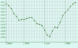 Graphe de la pression atmosphrique prvue pour Neidhausen