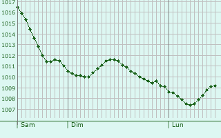 Graphe de la pression atmosphrique prvue pour Dreieich