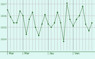 Graphe de la pression atmosphérique prévue pour Tuzah