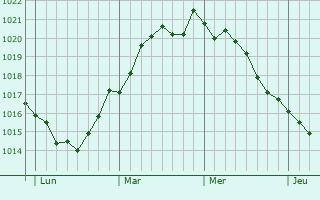 Graphe de la pression atmosphérique prévue pour Nyborg