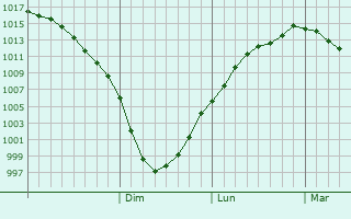 Graphe de la pression atmosphrique prvue pour Kineshma